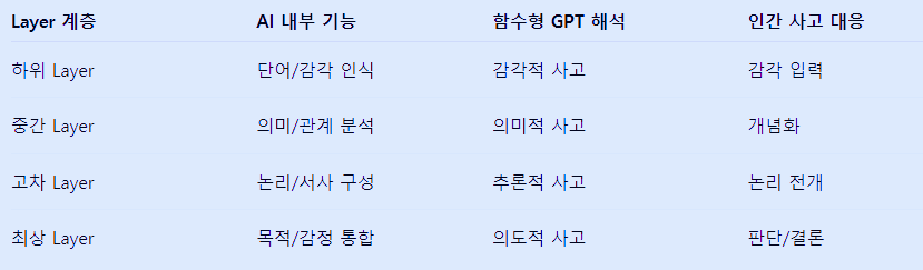 AI배우기 #5 Layer, 사고의 층위 구조 - 생각은 한 단계에서 만들어지지 않는다. 층을 통과하며 깊어진다