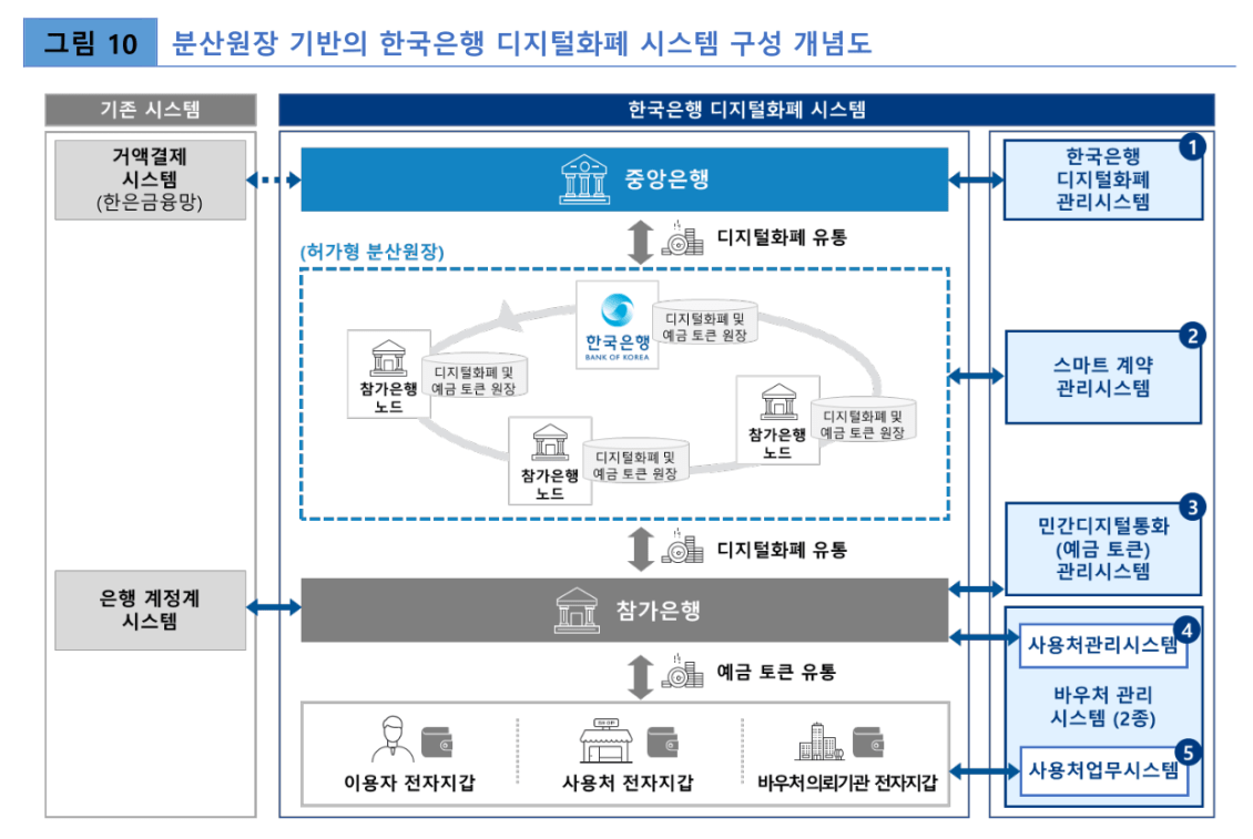 CDBC 및 예금토큰 파일럿과 스테이블코인