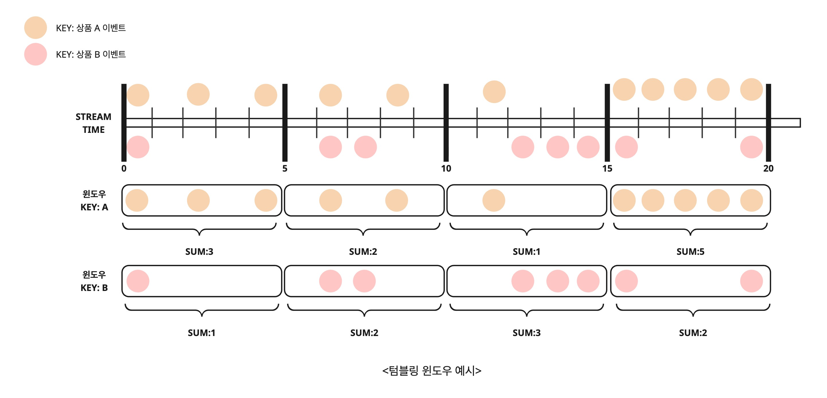 Kafka Streams 윈도우 도입기
