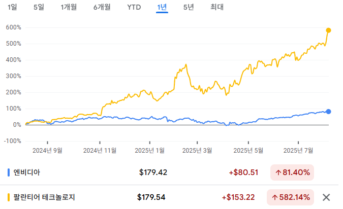 팔란티어, 100만 원으로 3억 인증 올라옴!!!!!
