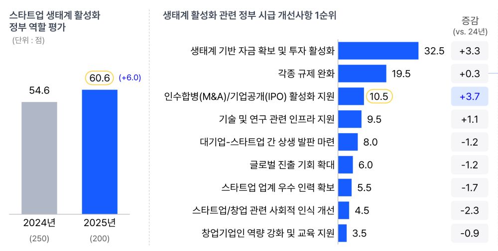 스타트업은 새 정부를 어떻게 생각할까?