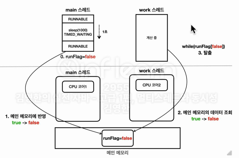 [kotlin] volatile - 메모리 가시성