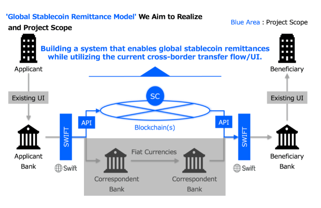 스테이블코인 더하기 SWIFT