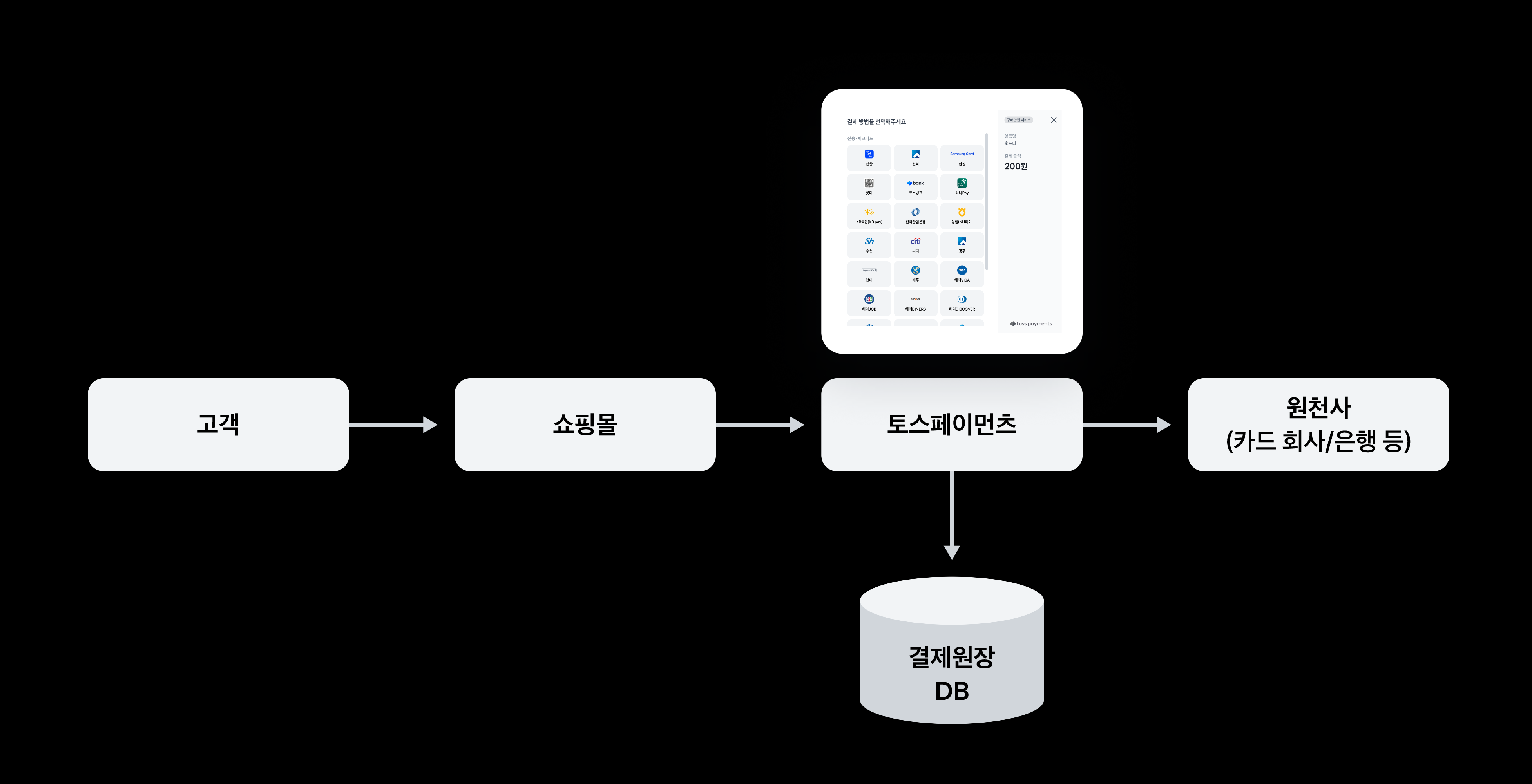 레거시 결제 원장을 확장 가능한 시스템으로