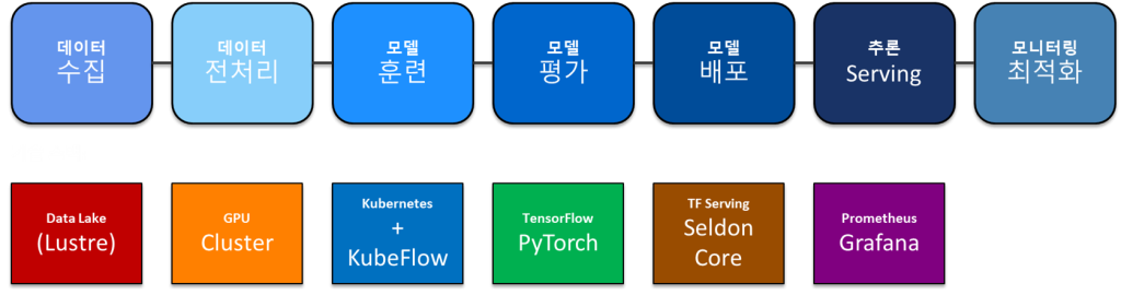 AI 워크로드 처리 파이프라인