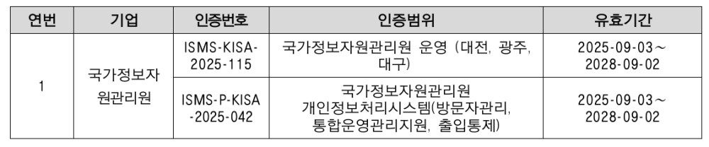 이해민 의원 “국정자원 화재 한 달 전, 재해복구 항목 포함 ISMS 인증”