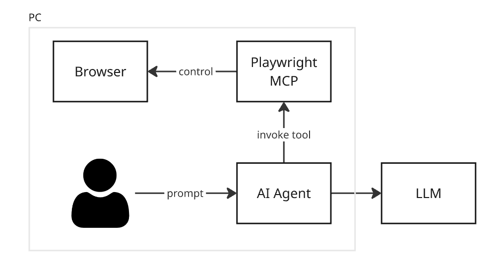 Playwright MCP 서버를 통한 E2E 테스트 워크플로우
