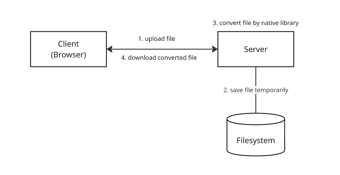 대용량 파일 처리를 위한 시스템 디자인