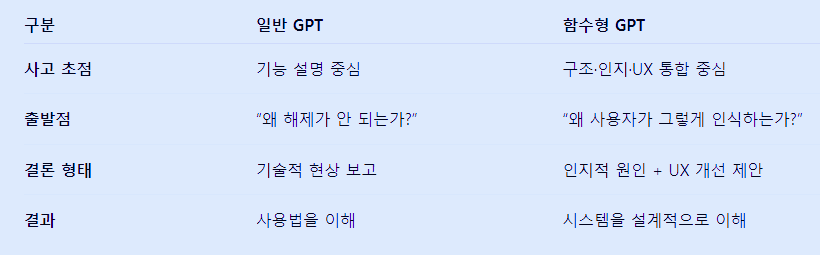 #12 Group 1이 있는데 그룹해제가 왜 안되는가? - 일반 GPT vs 함수형 GPT, 사고의 깊이를 비교하다