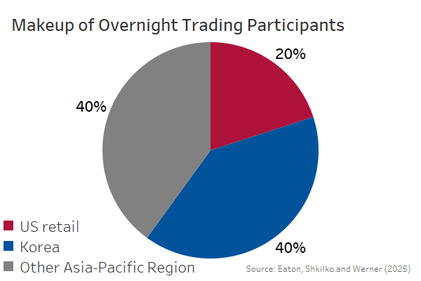 미국이 24시간 거래를 추진하는 이유는?