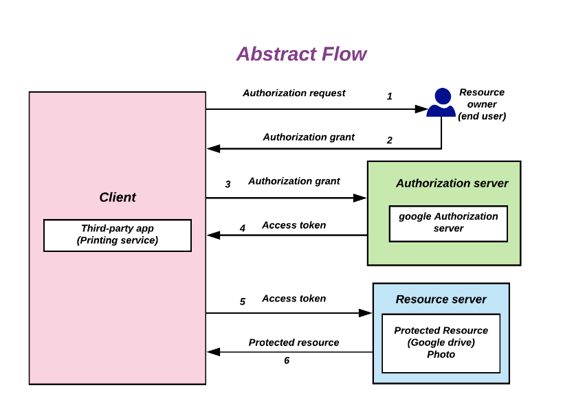 OAuth Study with Laravel Passport