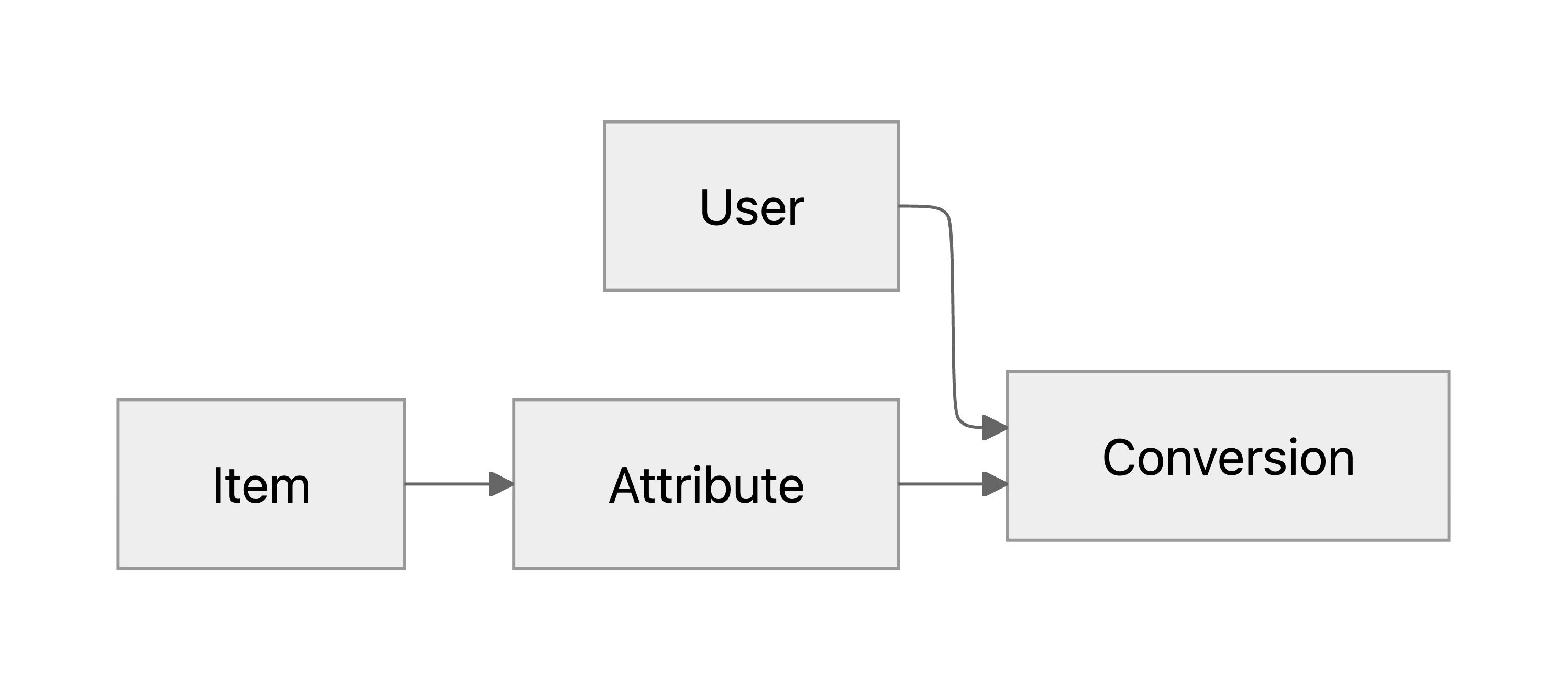 왜 막상 배포하면 효과가 없지? 타겟 지표에 맞는 ML모델 train/eval 설계하기