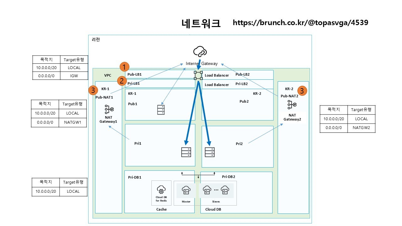 (모음) 강의 NCA-1.VPC생성부터 -2025