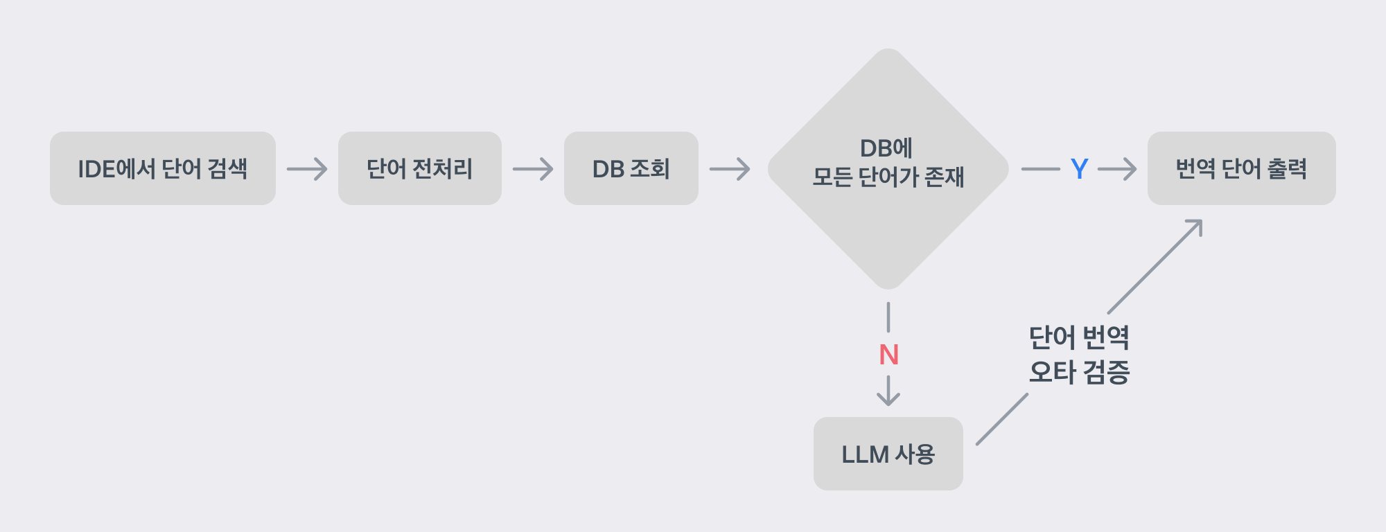 슬기로운 토스뱅크 개발 인턴 생활 