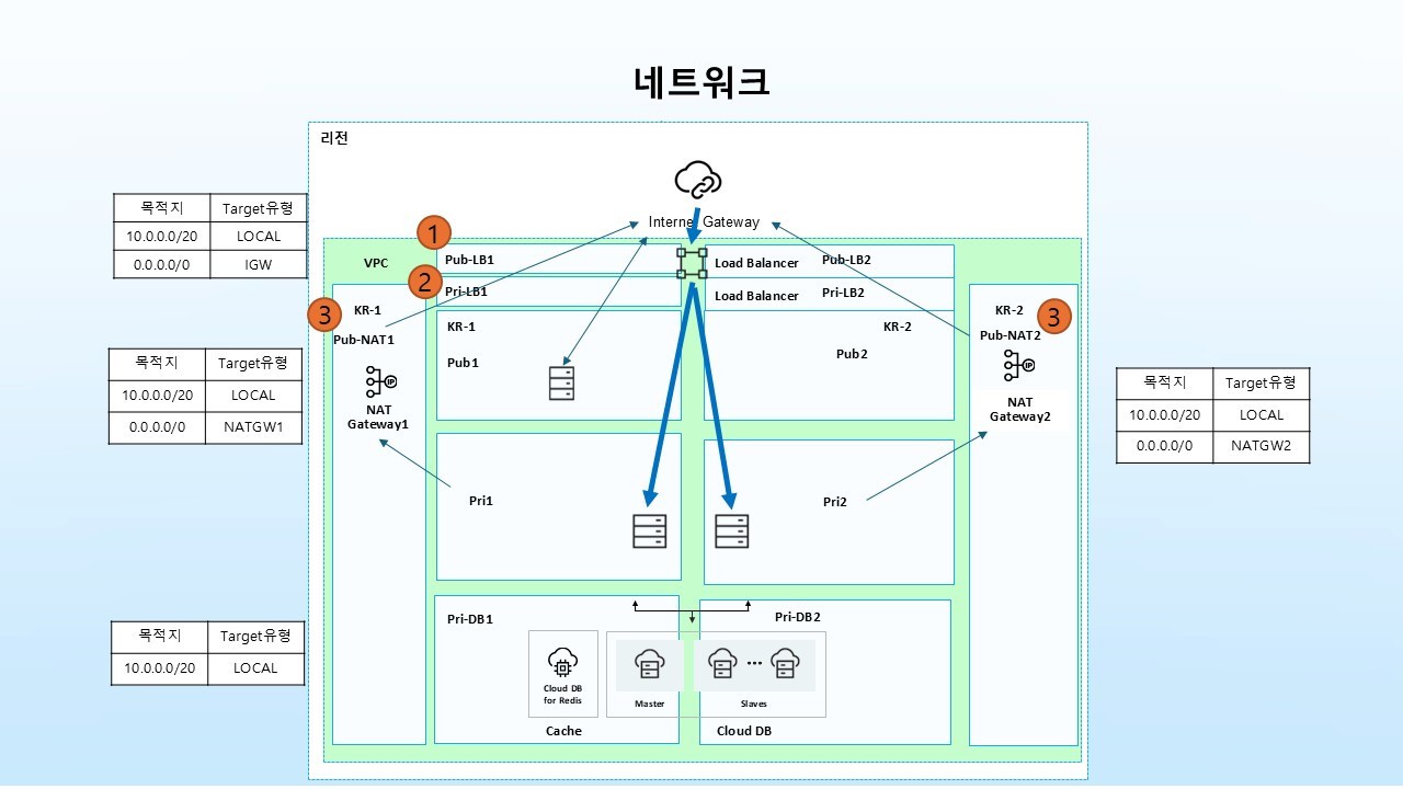 1.Pro-서버생성을 위한 인프라환경 구성