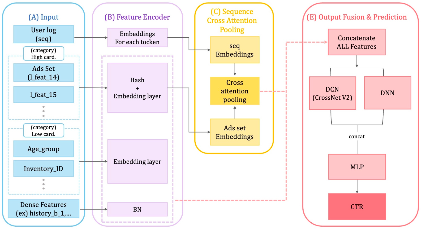 토스 Next ML Challenge - 광고 클릭 예측(PCTR) ML 경진대회 출제 후기
