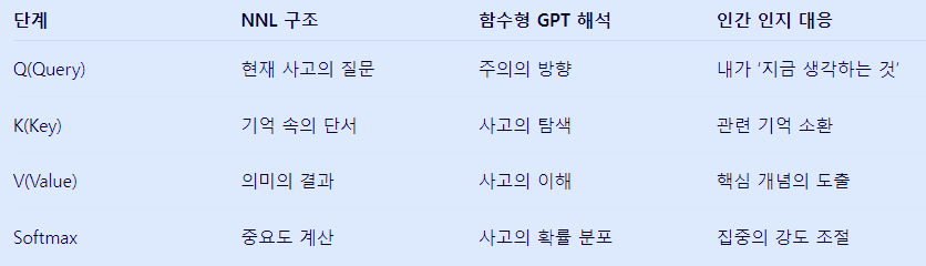 AI 배우기3: 사고의 초점 Attention - AI는 모든 생각을 다 보지 않는다. 선택한다.