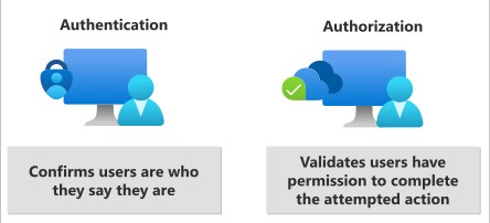 [Azure AI 보안] 03 IAM(ID 및 액세스 관리) 기본 개념 + 인증과 권한 부여의 차이점