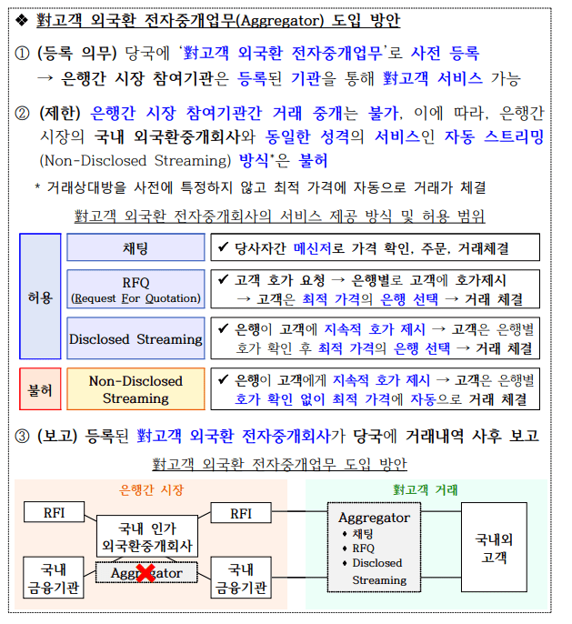 시행령이후 대고객외국환중개업