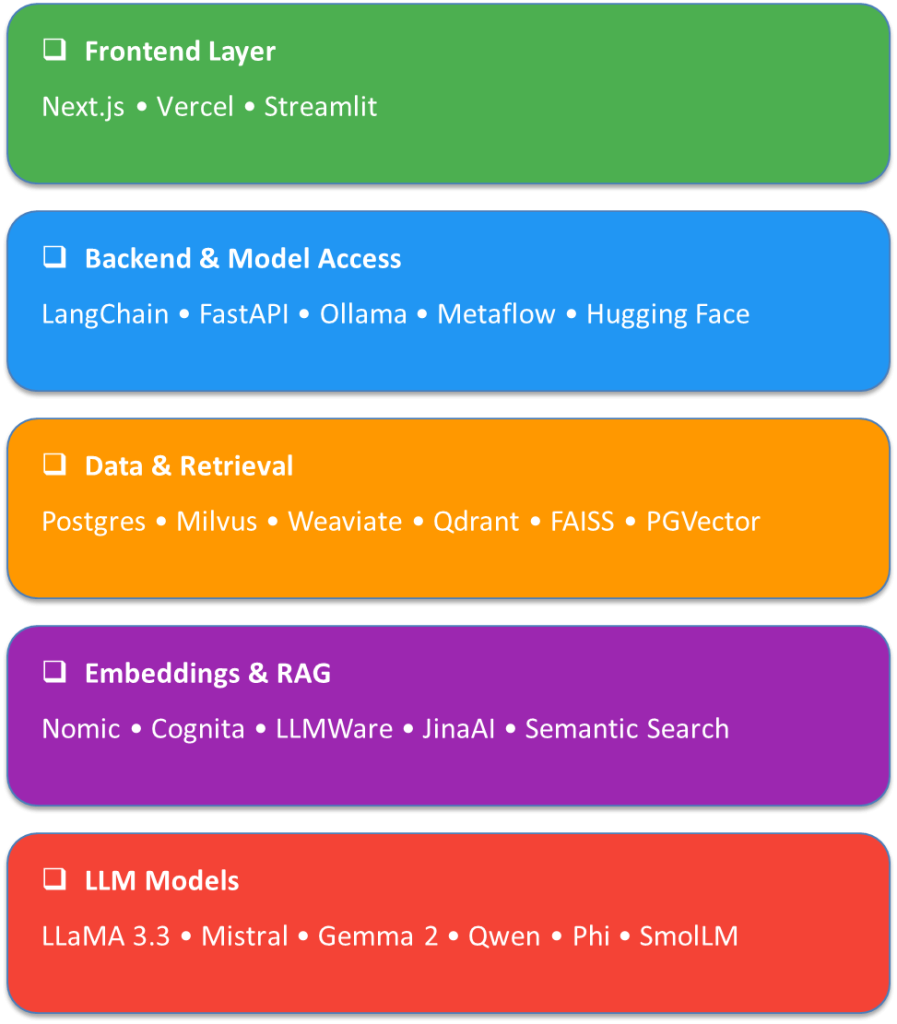 Modern Open-Source AI Stack