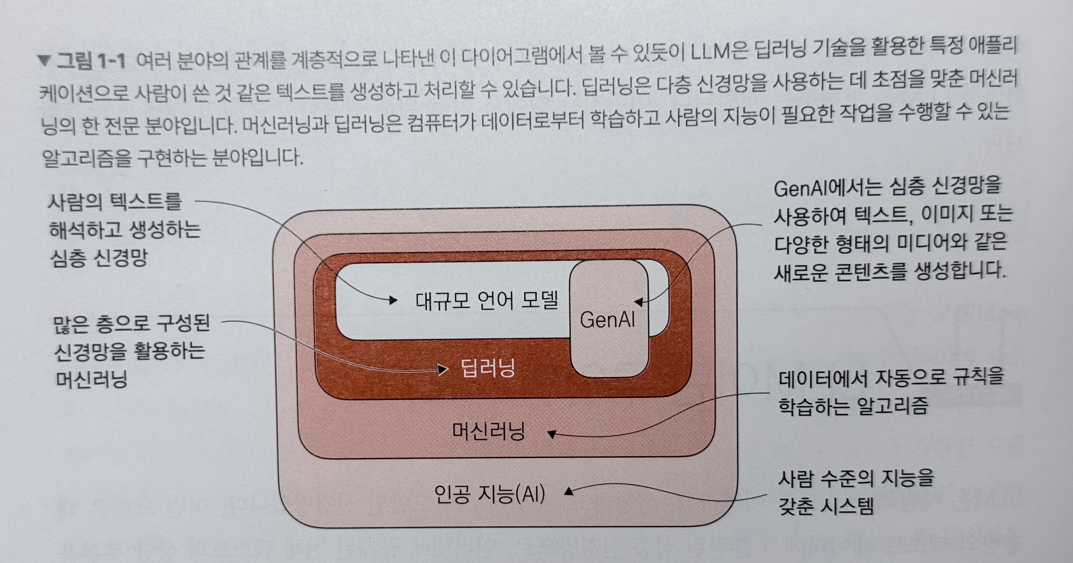 #1, LLM 이란?