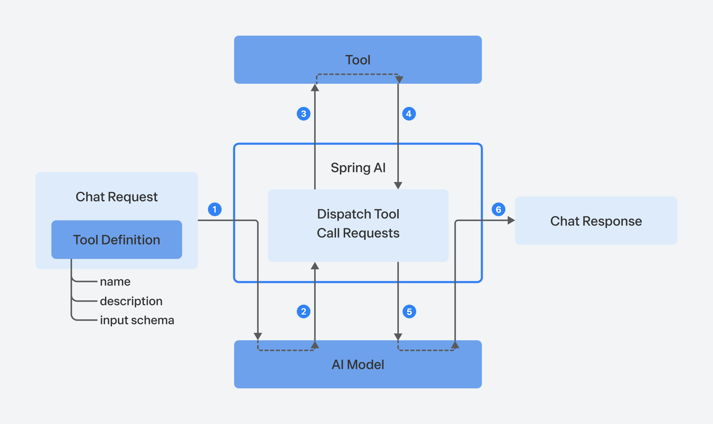 API 연동 자동화를 위한 여정: 토스는 왜 사내 MCP 서버를 개발하였는가? with Spring-AI 