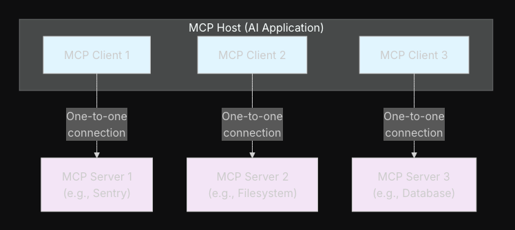MCP(Model Context Protocol)와 MCP 서버-클라이언트