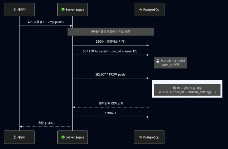 [postgresql] 행 접근 제어 RLS(Row Level Security)