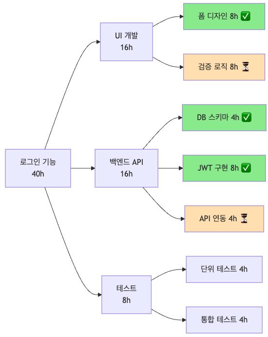 1번째 글: 개발팀이 알아야 할 WBS: 프로젝트 혼돈에서 질서를 찾는 마법