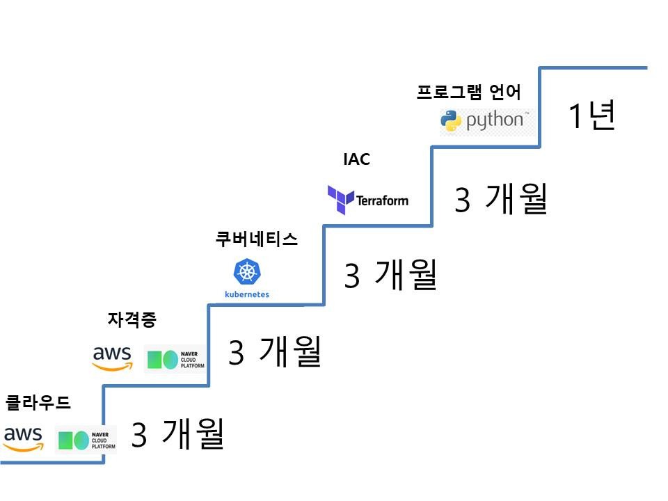 테라폼과 쿠버네티스는 필수 입니다.