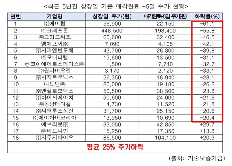 기술 기업 지원 목적 ‘기보’, ‘상장 당일 지분 매각’ 물의