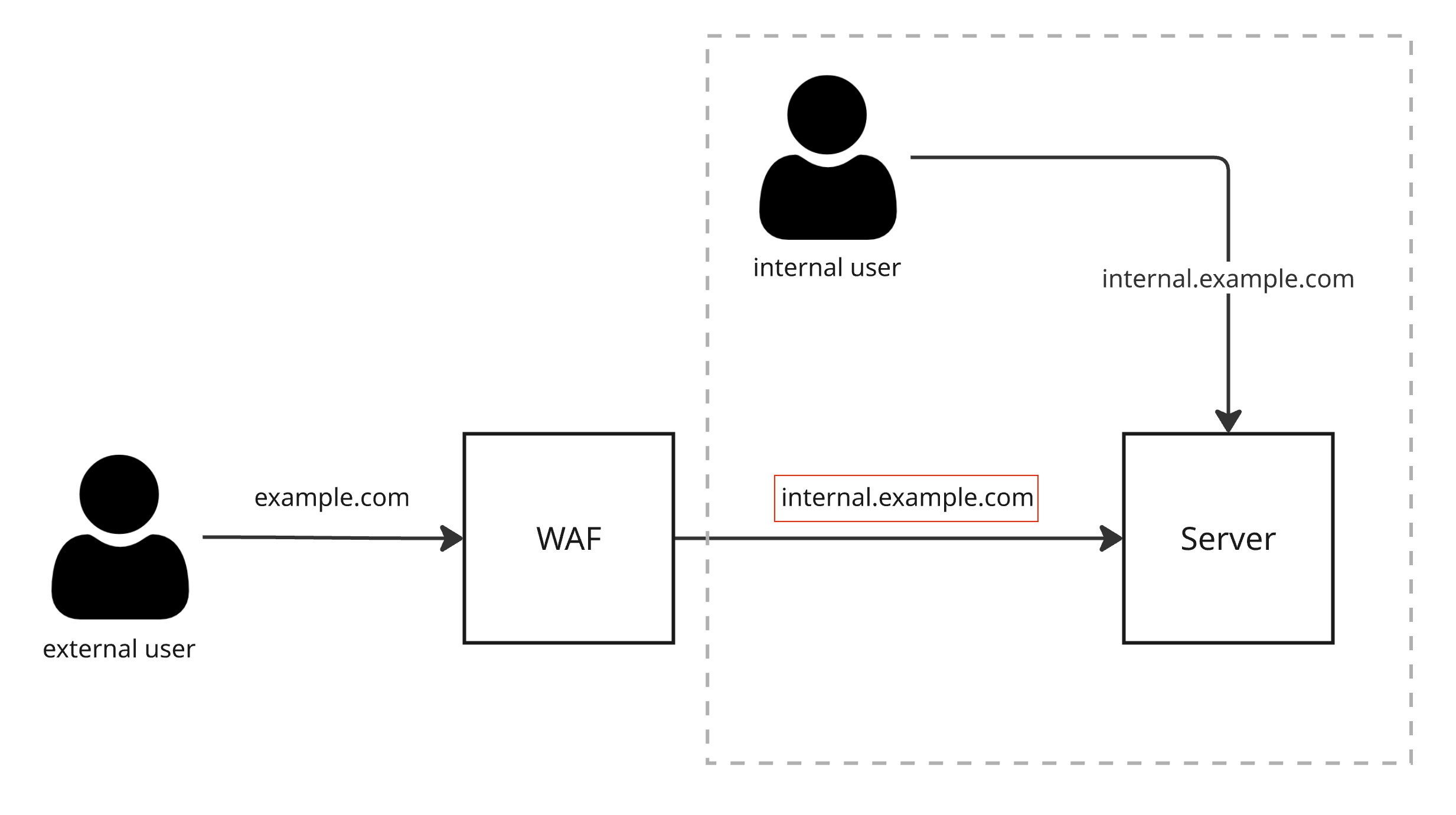 WAF 도메인 주소 재작성으로 인한 OAuth2 리다이렉트 문제 해결
