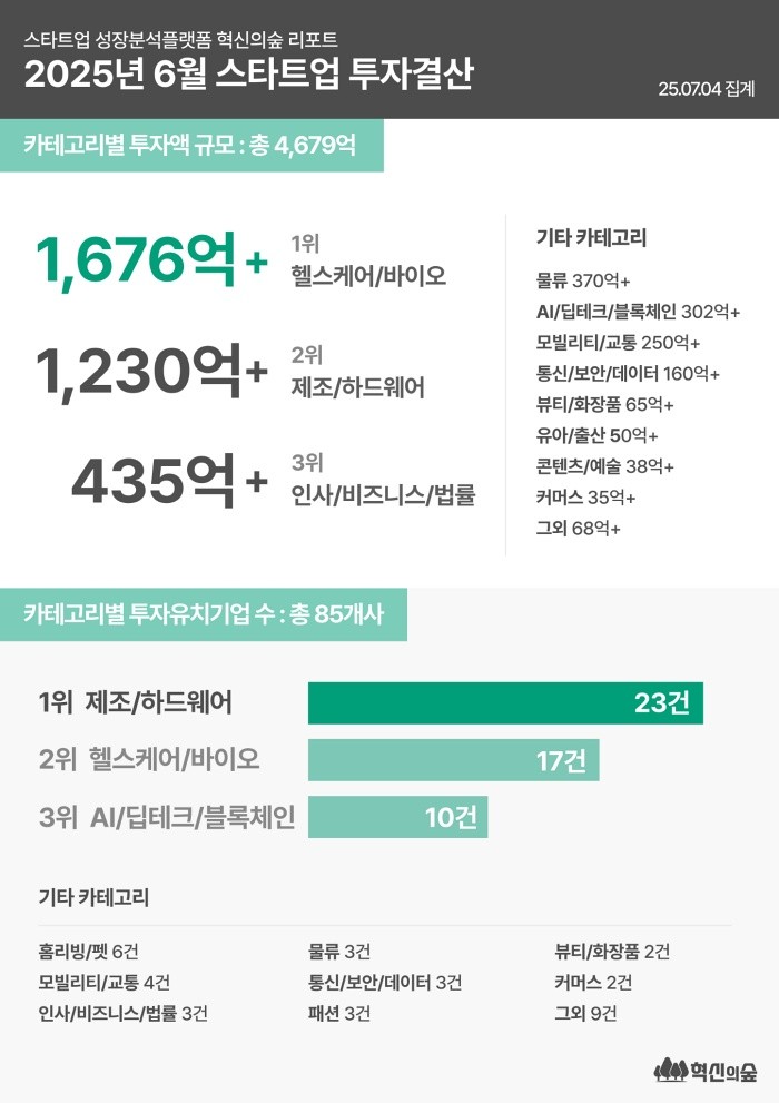침체했던 스타트업 투자, 6월에 깜짝 반등