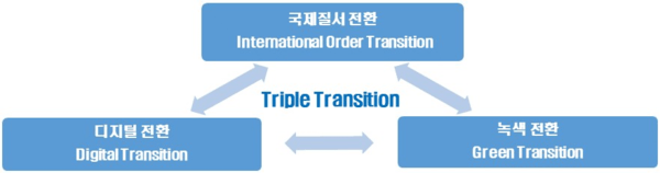트리플 트랜지션과 트럼프라운드