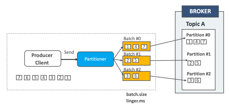 [kafka] Partitioner (producer)