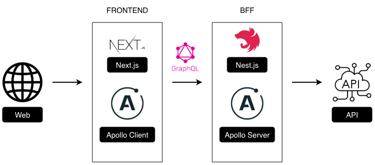 핀테크그룹의 GraphQL 기반 BFF와 프론트엔드 활용기