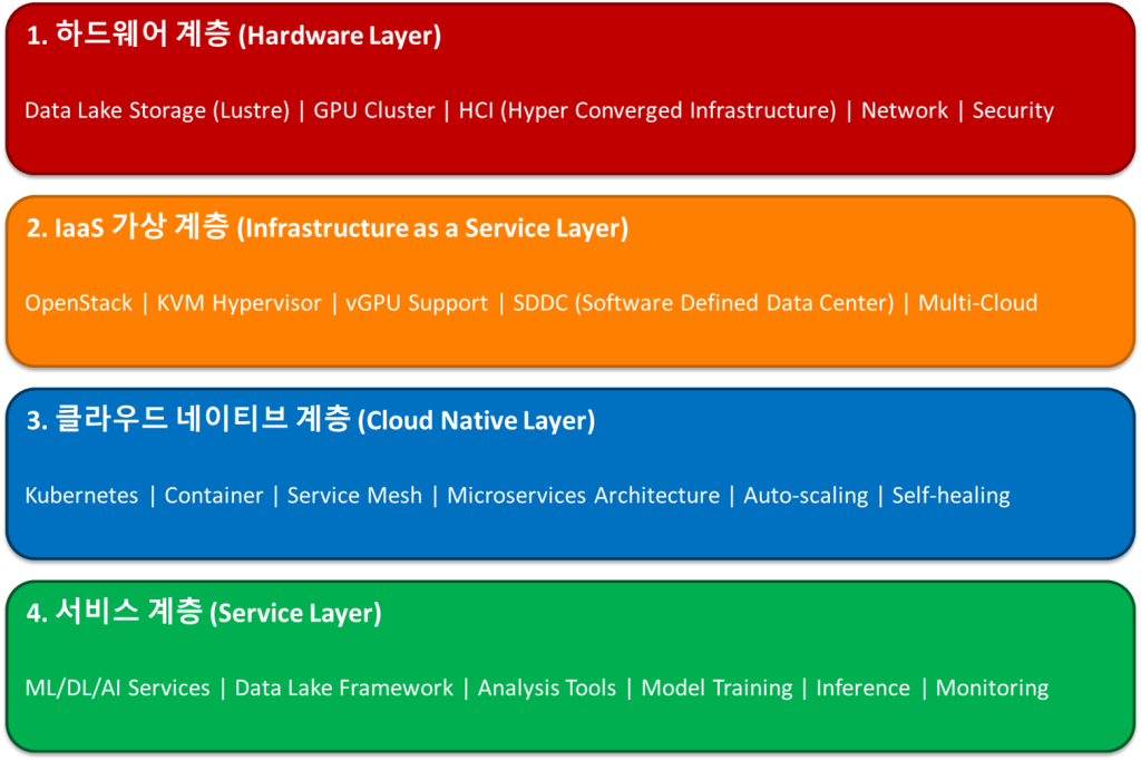 AI 인프라 4계층 아키텍처