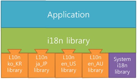 소프트웨어 국제화 전략 (25)