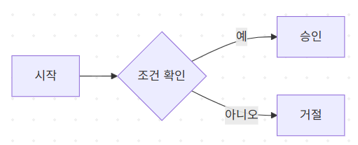 Mermaid 시작하기