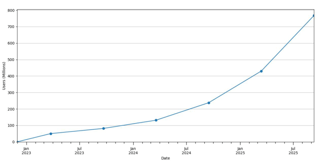 데이터로 살펴보는 ChatGPT 사용 행태