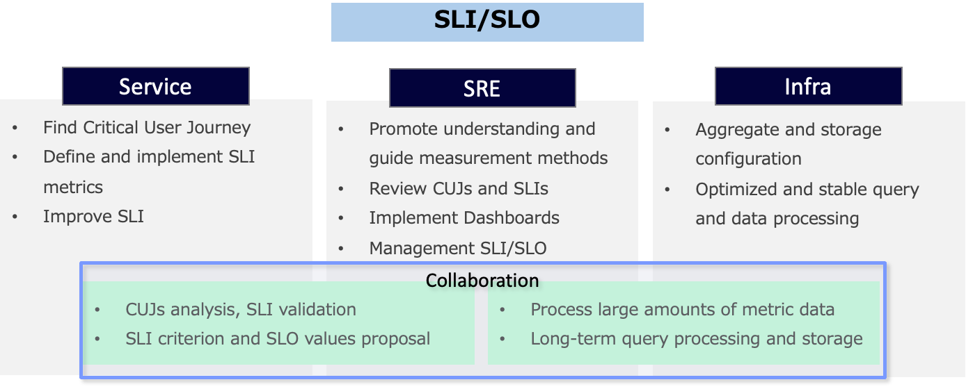 신뢰성 향상을 위한 SLO/SLI 도입 3편 - 서비스 적용 사례