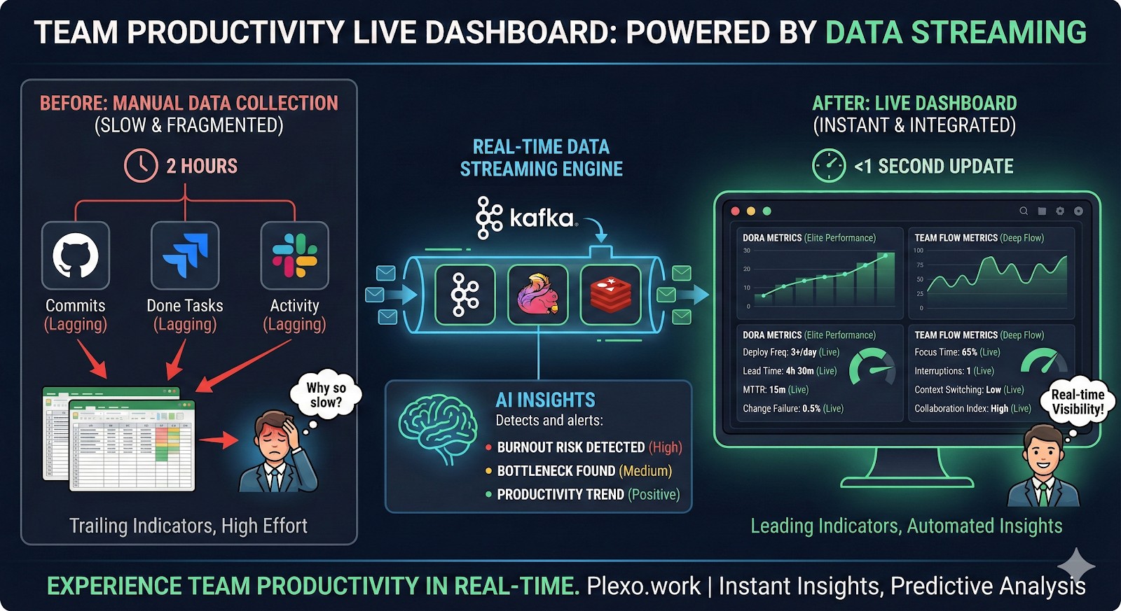 팀 생산성을 실시간으로 보는 대시보드: 데이터 스트리밍의 힘