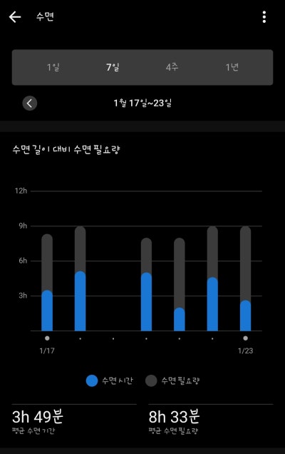 인생을 건 수면 개선 프로젝트, 시작