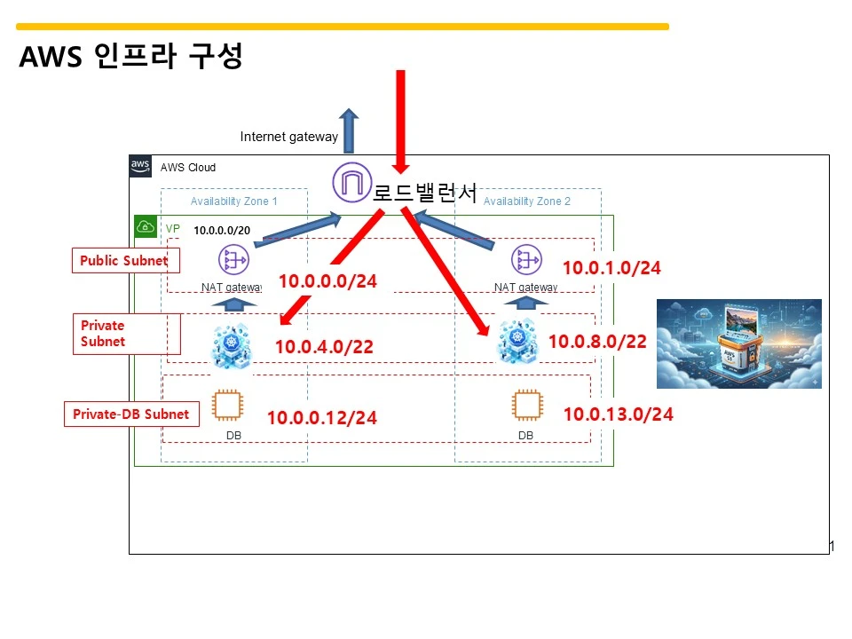 구성도 작성시, 자주 묻는 질문