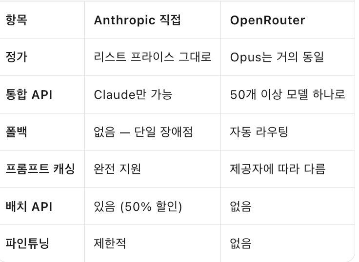 Anthropic or OpenRouter API