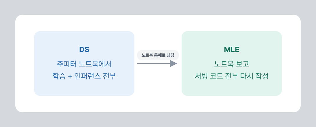 DS와 MLE가 함께 일하는 법