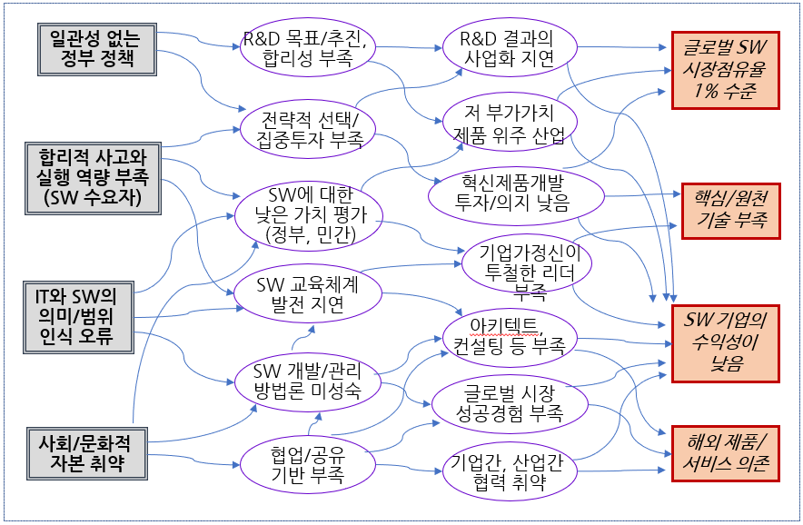 (2) 'IT 강국'에 묻힌 SW 약소국 - 잘못된 데이터/지식에 기반한 착각 주의