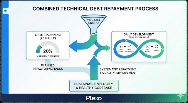 기술 부채 상환 전략: 체계적 접근