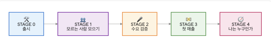 앱은 만들었다. 그래서, 이제 뭐?