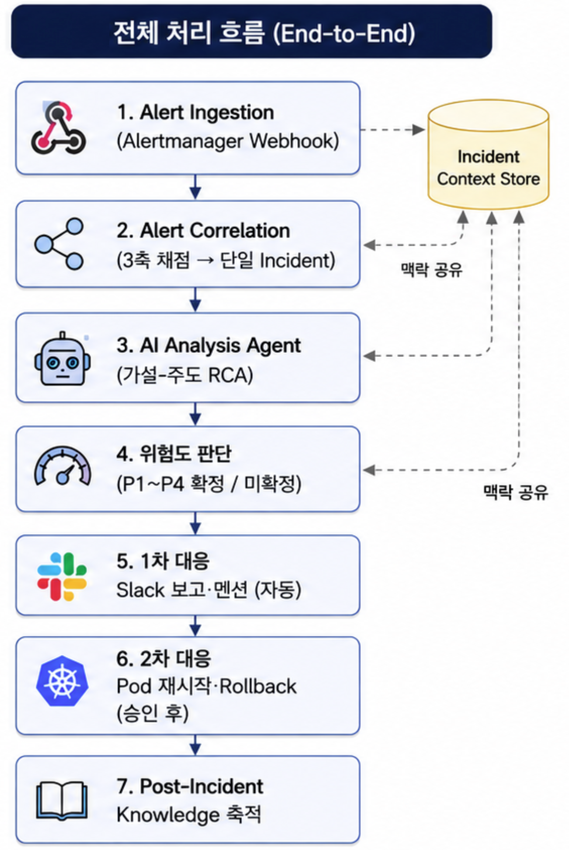 장애 Alert의 원인을 스스로 찾다: SRE Observer 개발기